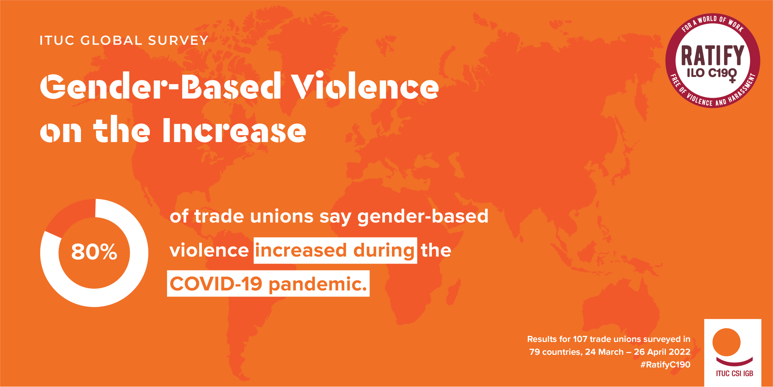 Gender-based violence on the increase