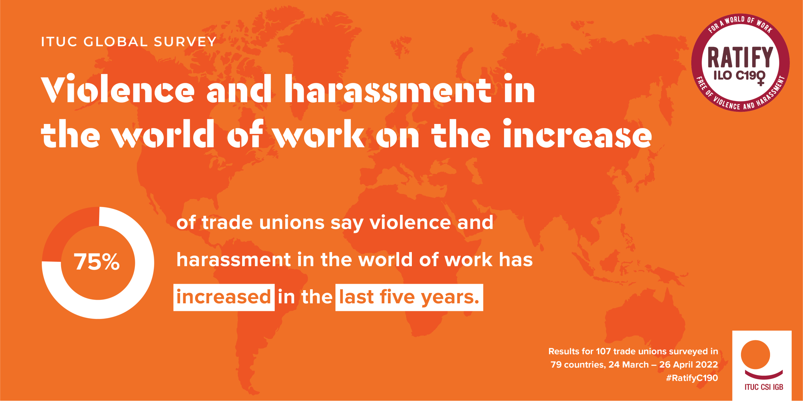 Violence and harassment in the world of work on the increase