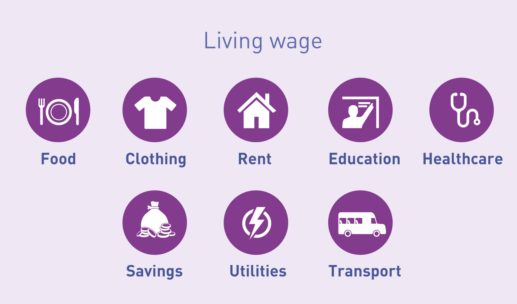 What are the basic needs covered by a living wage What is a living wage