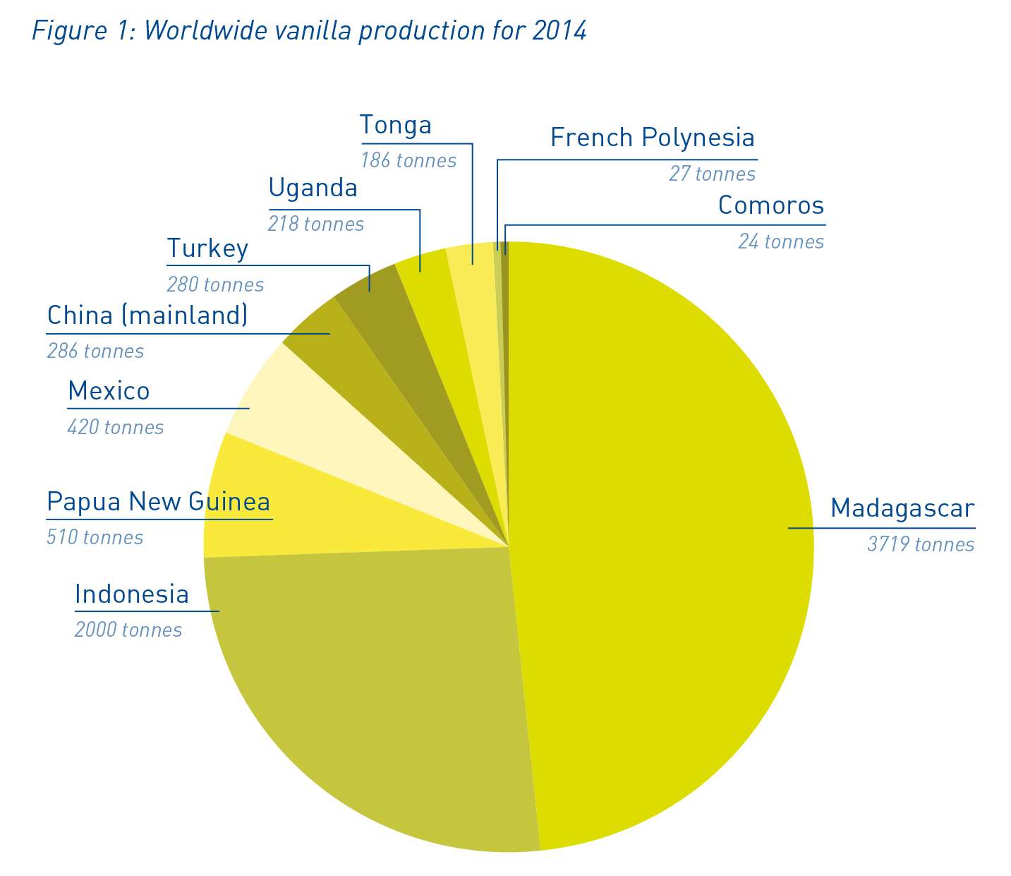 Madagascar and worldwide vanilla production 2014
