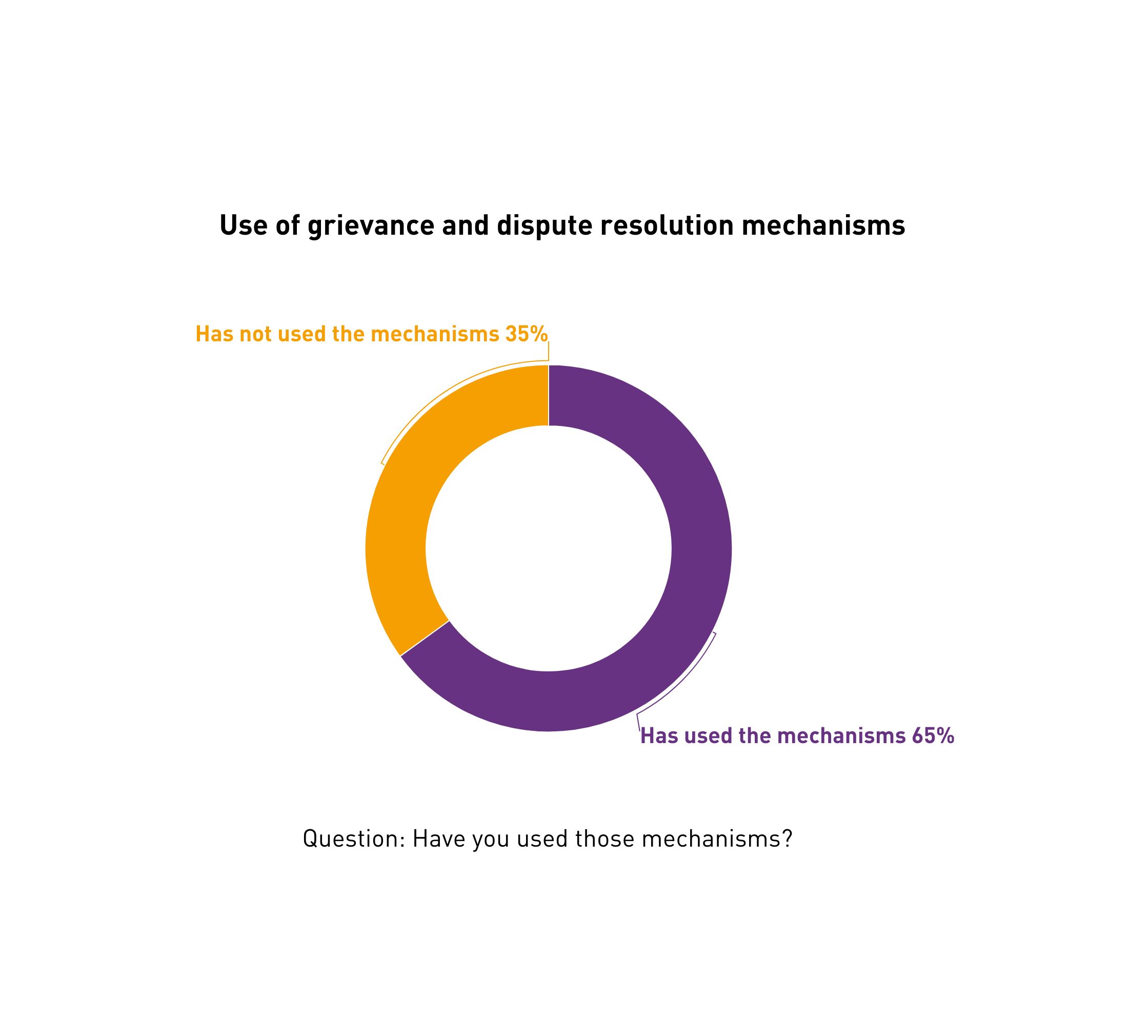 Fig 24 Use of grievance and dispute resolution mechanisms