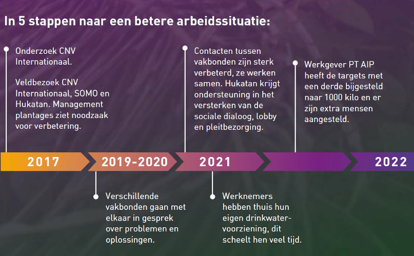 Stappenplan CNV Internationaal 2017-2022 palmolieplantages