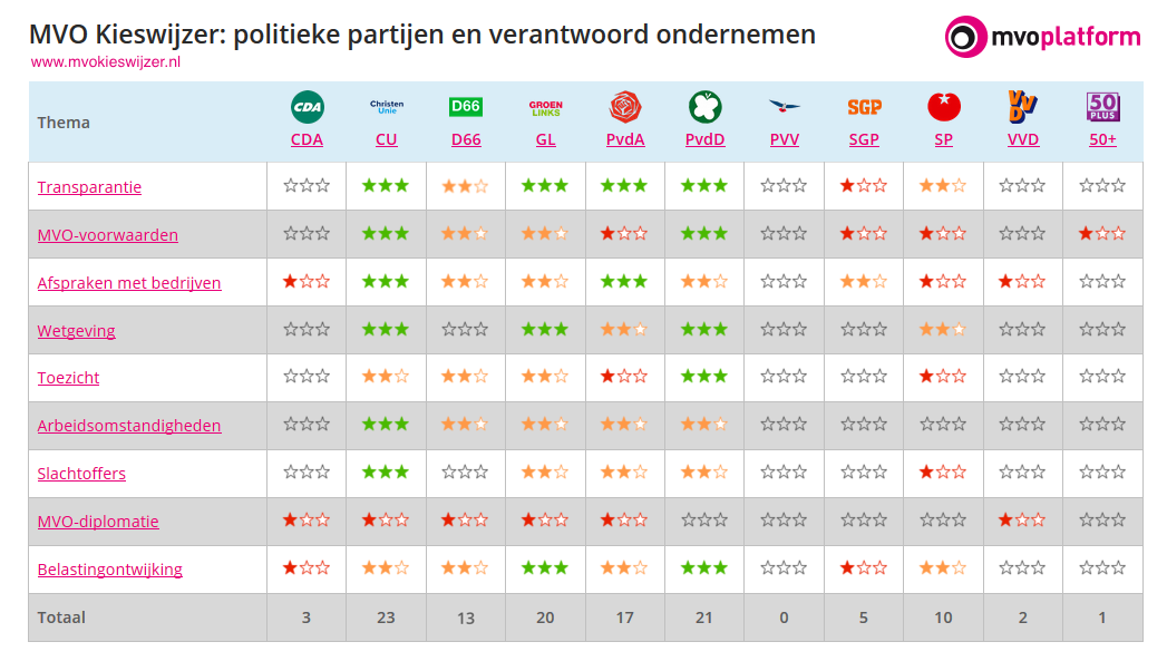 MVO kieswijzer voor de verkiezingen - analyse partijprogramma's mvo kieswijzer met intro en legenda